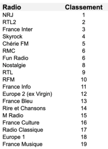 Le classement des radios les plus écoutées des Français en covoiturage