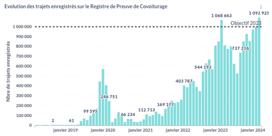 Résultats de l'enquête sur le nombre de covoiturages quotidiens réalisés en France